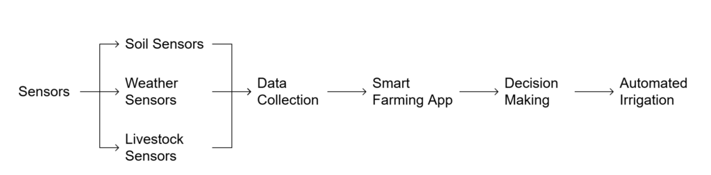 Smart Farming Sensor Network