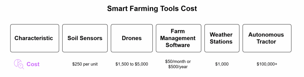 Smart Farming Tools Cost