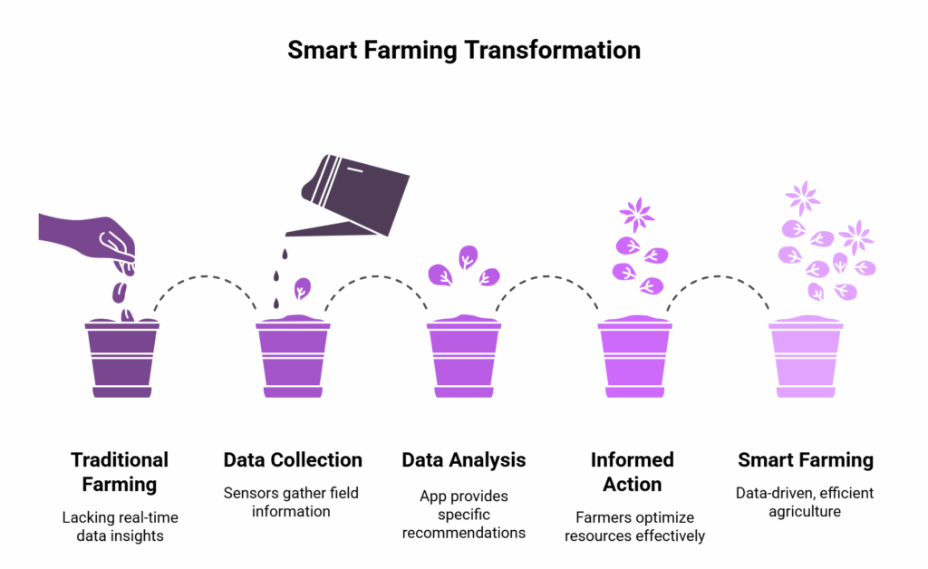 Smart Farming Transformation