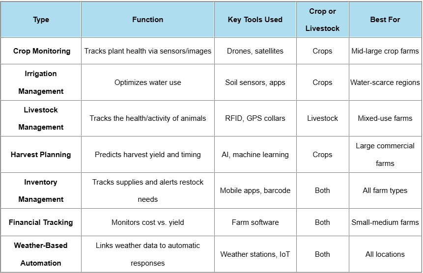 Types of Smart Farming Applications