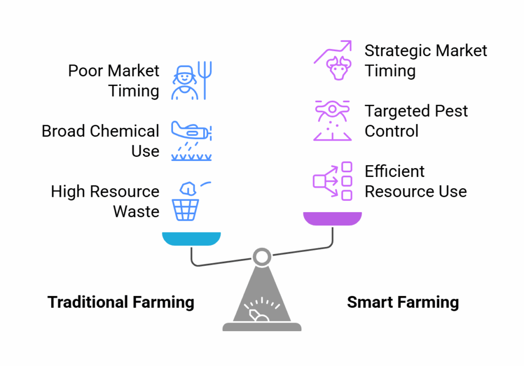 Smart Farming Benefits