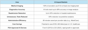 AI Impact on Clinical Outcomes