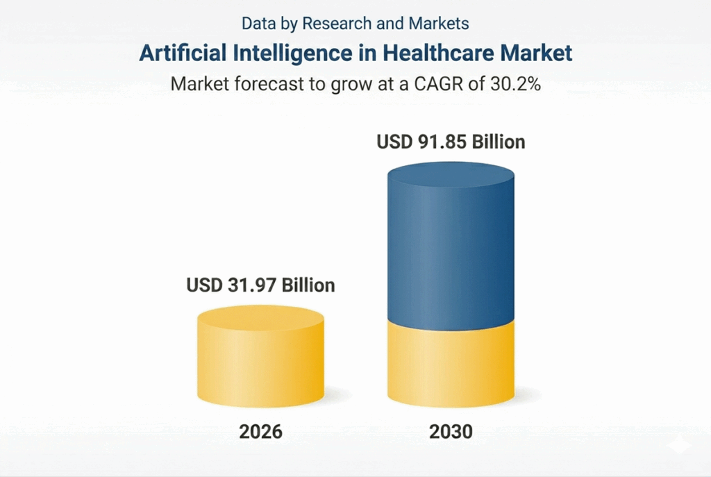 AI in Healthcare Market Statistics