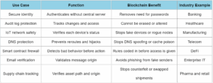 Blockchain Technology Used in Cybersecurity