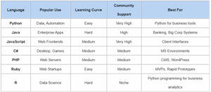 Comparing Python with Other Business Programming Languages