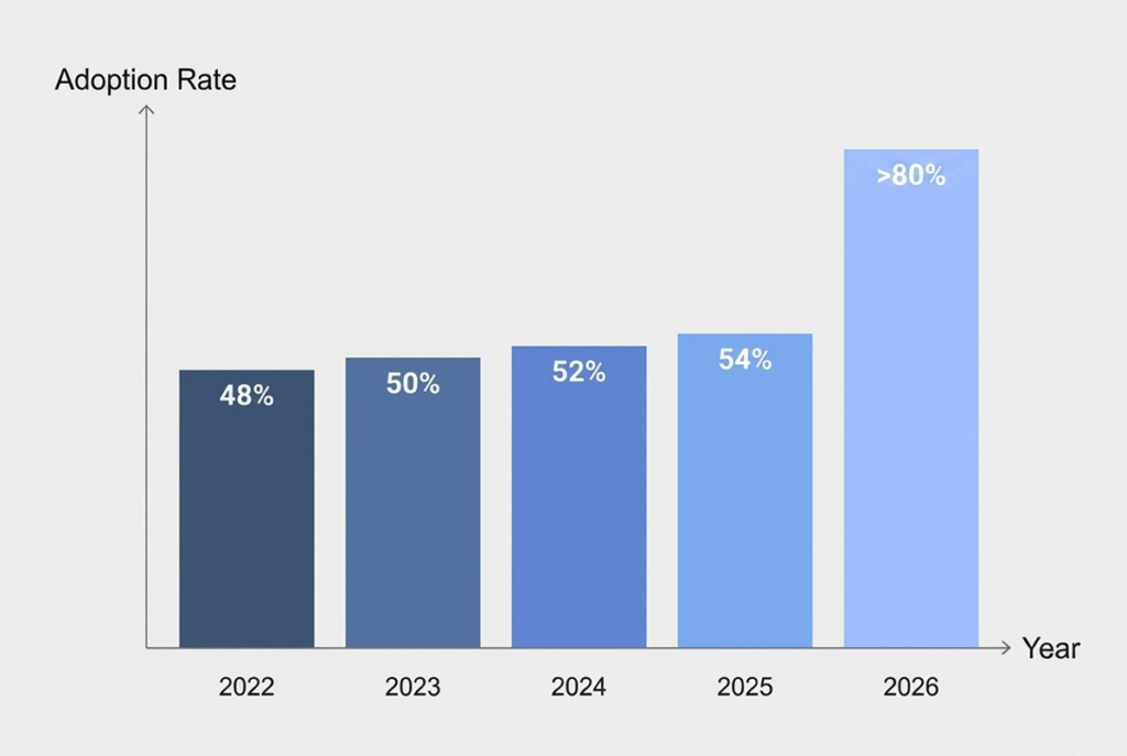 Growth of AI Influence in Healthcare