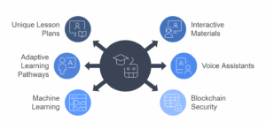 Integrating AI in EdTech