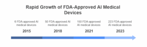 Rapid Growth of FDA-Approved AI Medical Devices