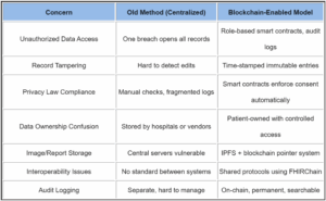 Risk Management with Blockchain in Healthcare