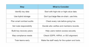 Steps before implementing Blockchain for cybersecurity