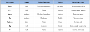 Why Companies Choose Rust