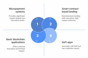 Blockchain in Fintech Startups