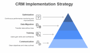 CRM Implementation Strategy