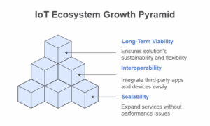 IoT Ecosystem Growth Pyramid