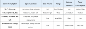 IoT connectivity options, their typical use cases, and influencing factors