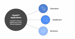 Exploring ChatGPT's Diverse Applications