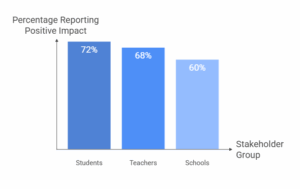 Impact of AI in Education