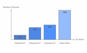 Projected IoT Device Growth by Sector