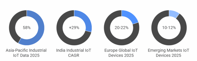 How Many IoT Devices Are There? 2026 Growth Forecasts