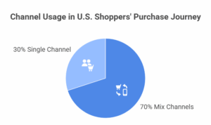Channel Usage in U.S. Shoppers' Purchase Journey Channel Usage in U.S. Shoppers' Purchase Journey