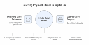 Evolving Physical Stores in Digital Era Evolving Physical Stores in Digital Era