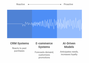 Retail personalization ranges from reactive to proactive