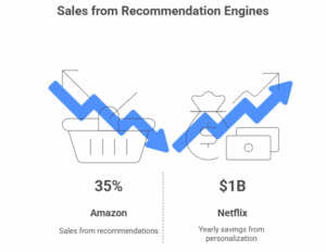 Sales from Recommendation Engines