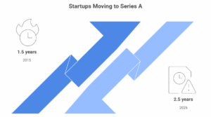 Startups Moving to Series A