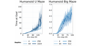 Effect of Network Depth on Long-Horizon Goal Reaching