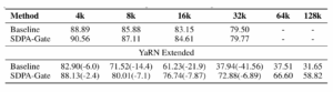 Performance Comparison of Baseline vs. SDPA-Gate Across Context