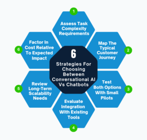 How To Choose Between Conversational AI Vs Chatbots: 6 Strategies That Save Time & Budget