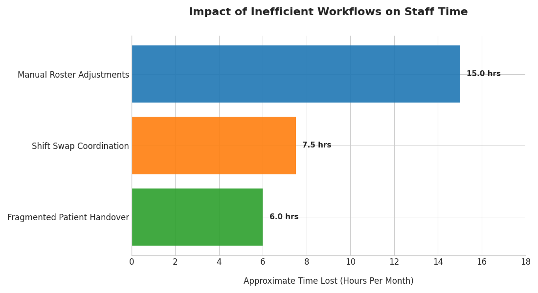 Impact of Inefficient Workflows on Staff Time