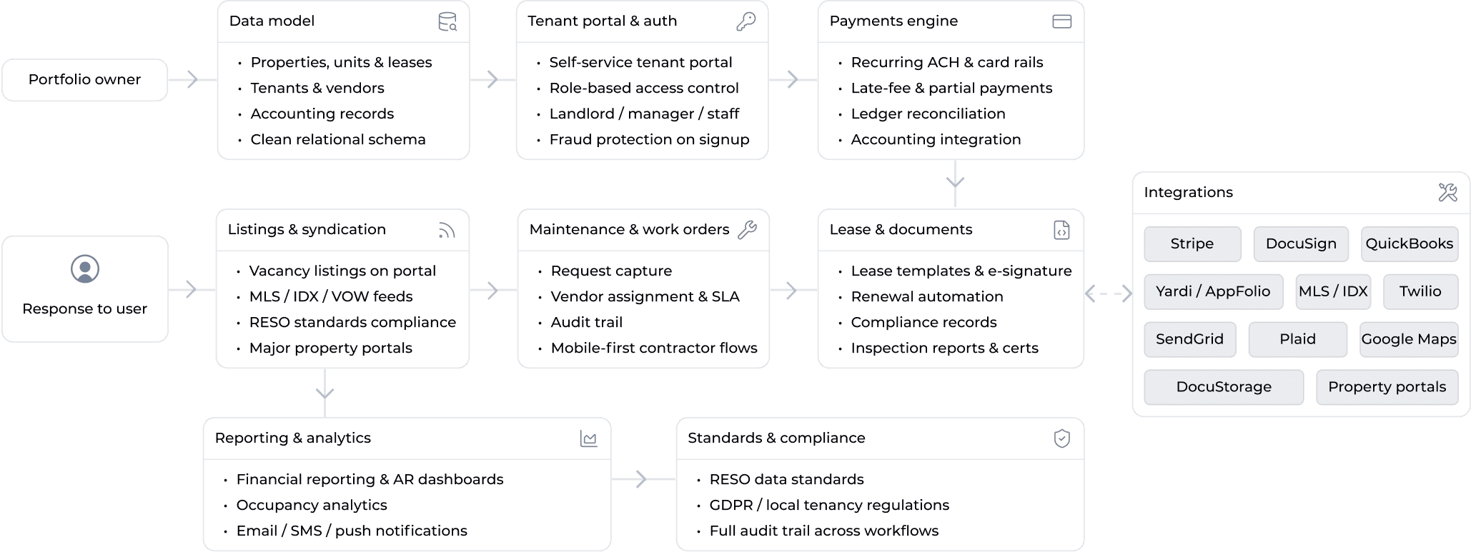 Real Estate Software Architecture Diagram