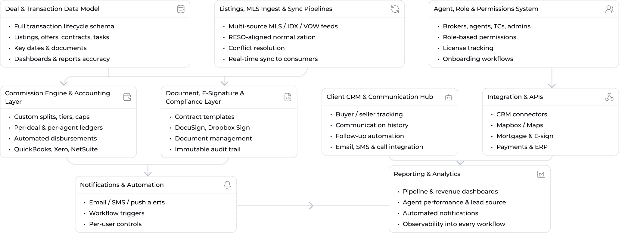 Real Estate Software Architecture Diagram