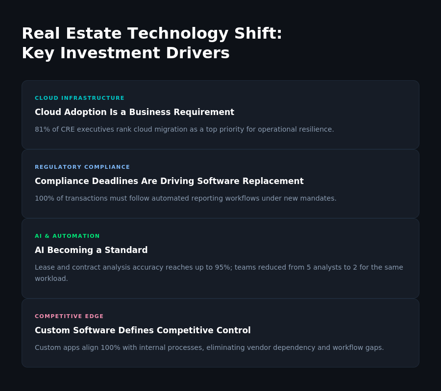 Why Real Estate Companies Are Investing in Custom Apps Now