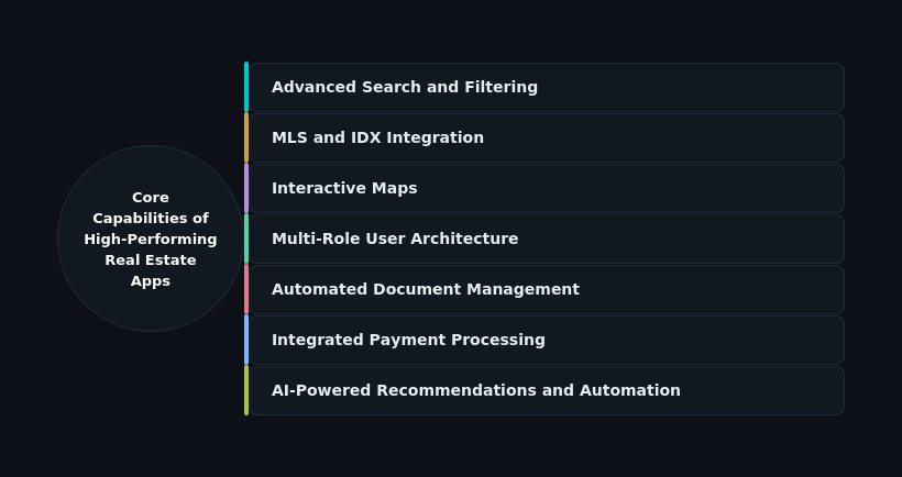 Must-Have Capabilities for High-Performing Real Estate Apps