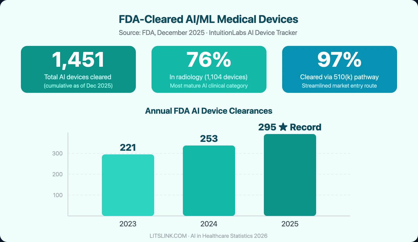 FDA-cleared AI medical devices: 1,451 total as of 2025, with record 295 approvals in 2025. Radiology accounts for 76% (1,104 devices). Annual growth bar chart: 221 in 2023, 253 in 2024, 295 in 2025.