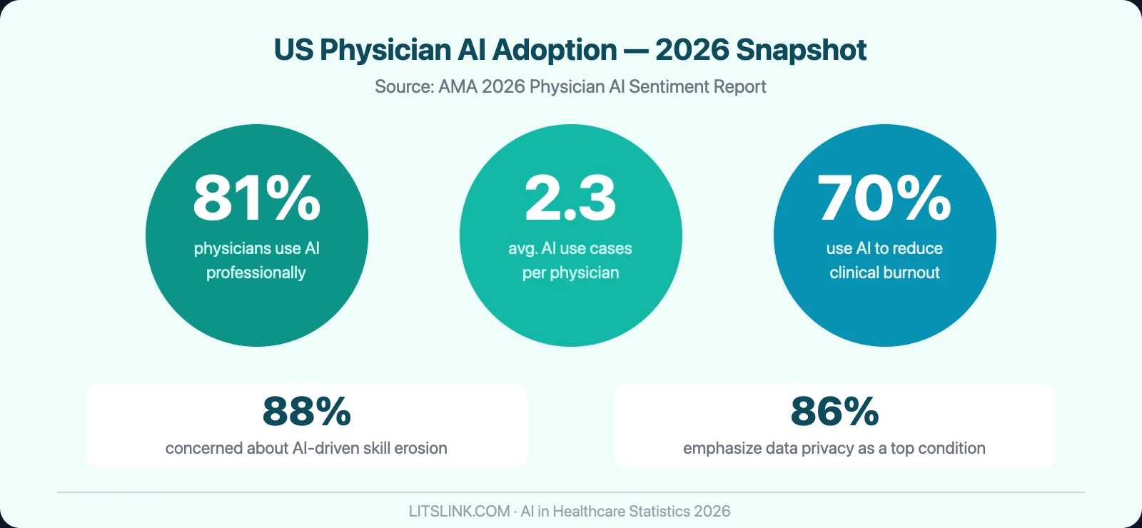 Key statistics on physician AI adoption in 2026: 81% use AI professionally, 2.3 AI use cases per physician, 70% reduce burnout, 88% concerned about skill erosion — AMA 2026 Physician AI Sentiment Report