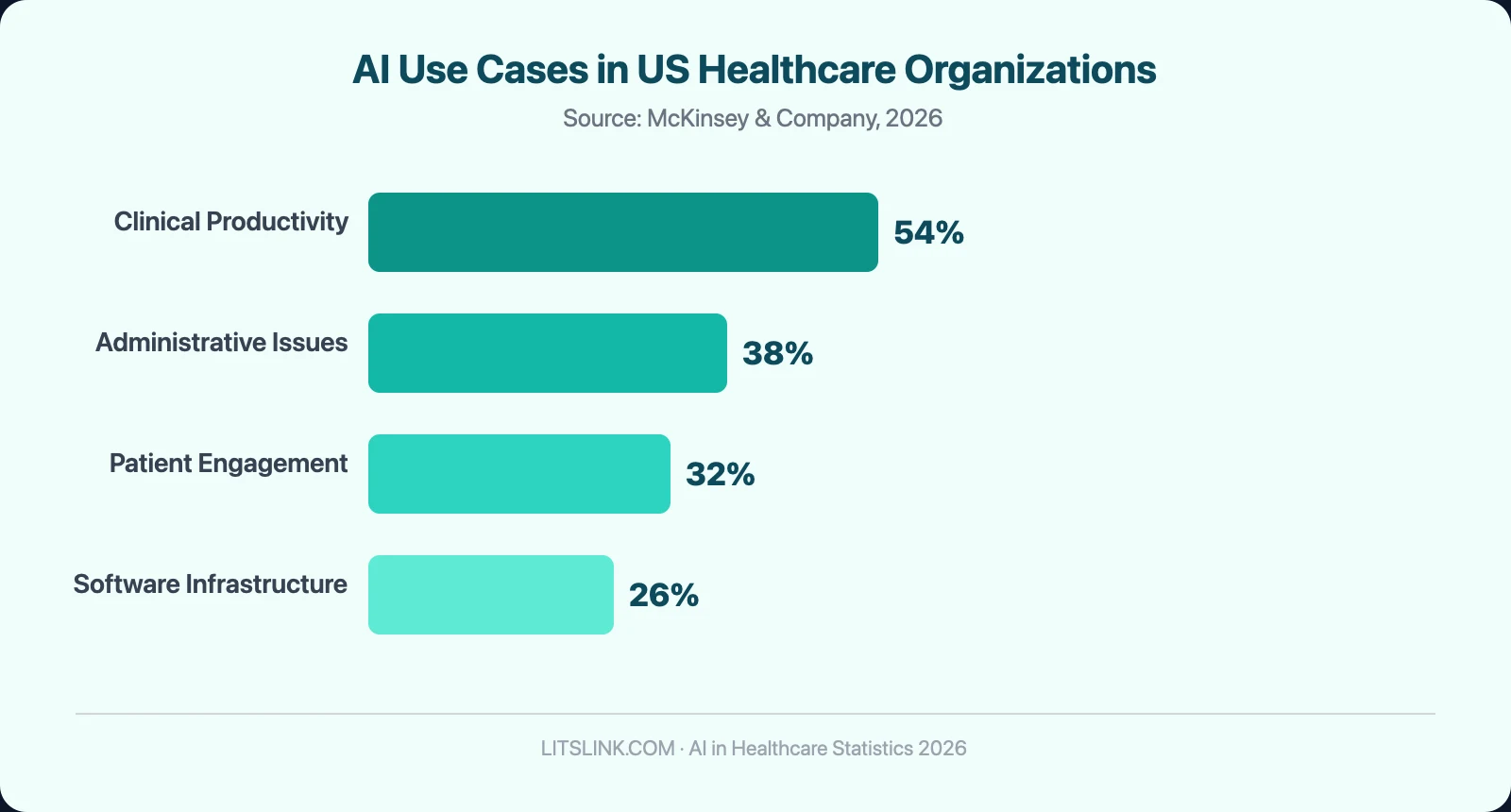 Horizontal bar chart showing AI use cases in US healthcare: 54% clinical productivity, 38% administrative, 32% patient engagement, 26% software infrastructure — McKinsey 2026
