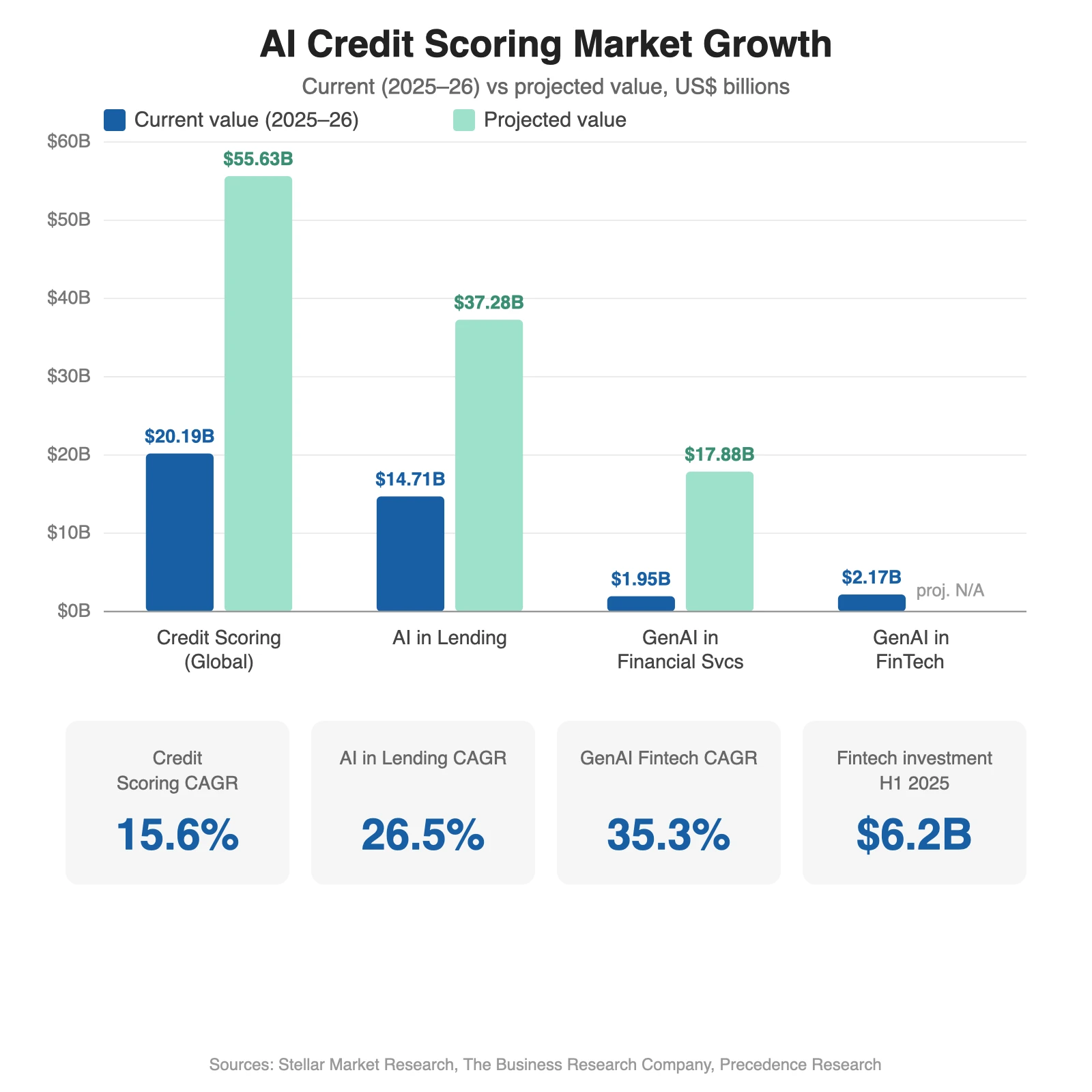 Bar chart comparing AI credit scoring, AI lending, GenAI finance, and GenAI fintech market growth
