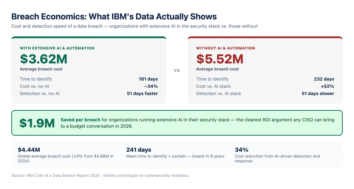 Data breach costs: $3.62M with AI vs $5.52M without AI, saving $1.9M per breach