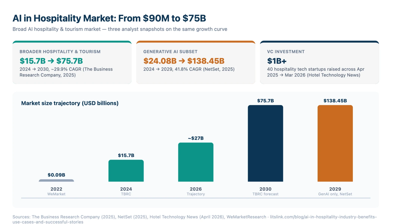 AI in hospitality industry market: $15.7B in 2024 growing to $75.7B by 2030 (29.9% CAGR)