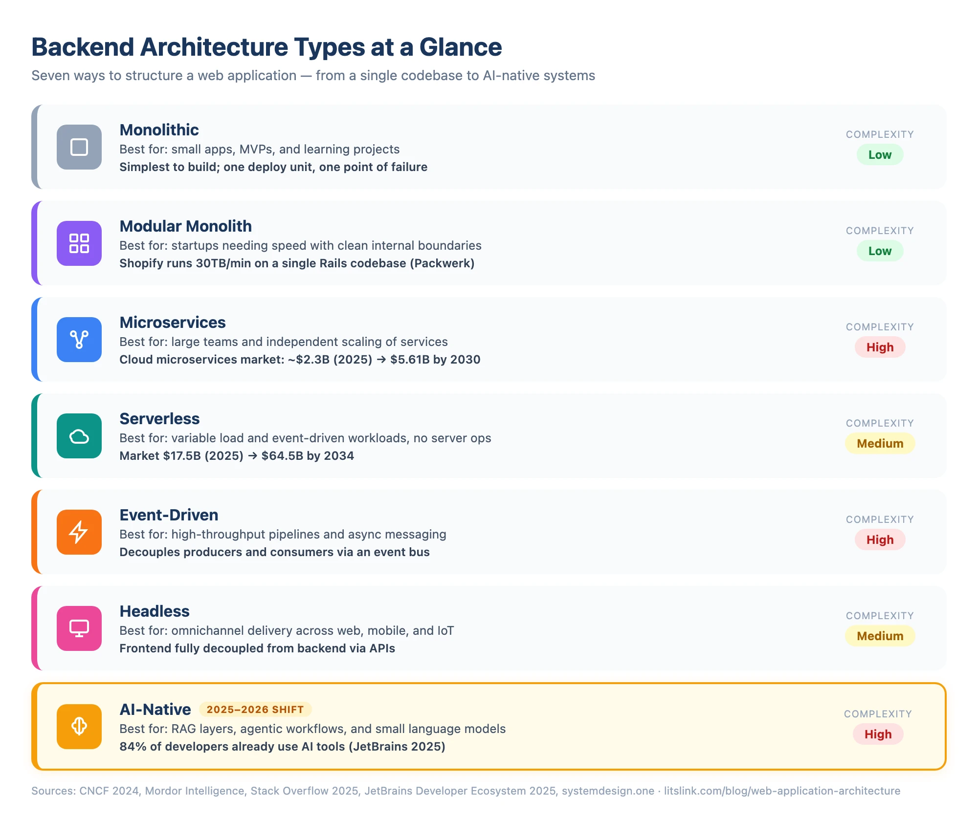 Comparison of 7 backend architecture types: monolithic, microservices, serverless, event-driven, headless, AI-native