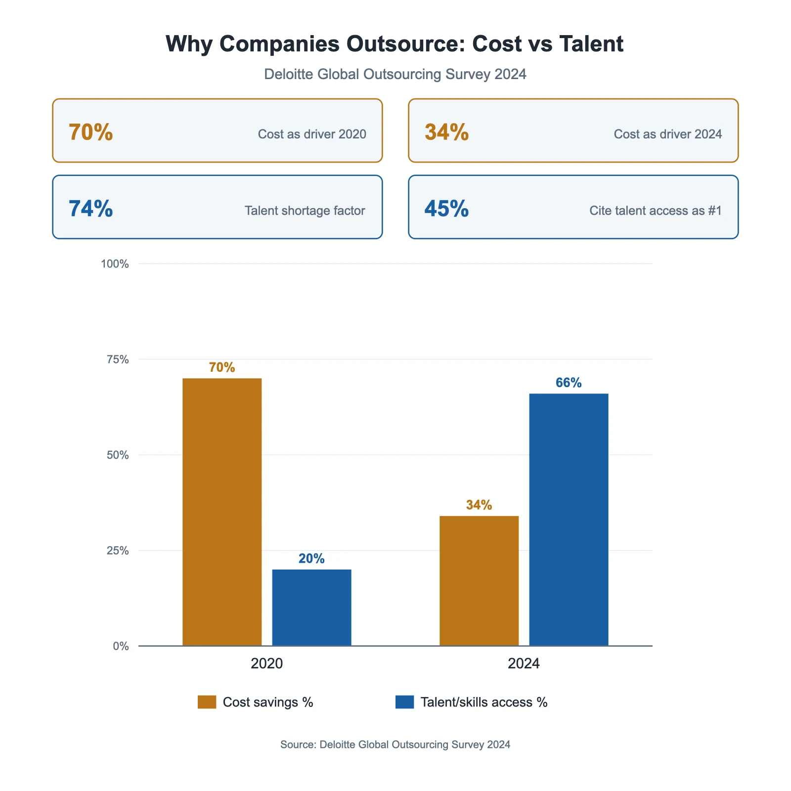 Chart comparing outsourcing drivers: cost savings down, talent and skills access up