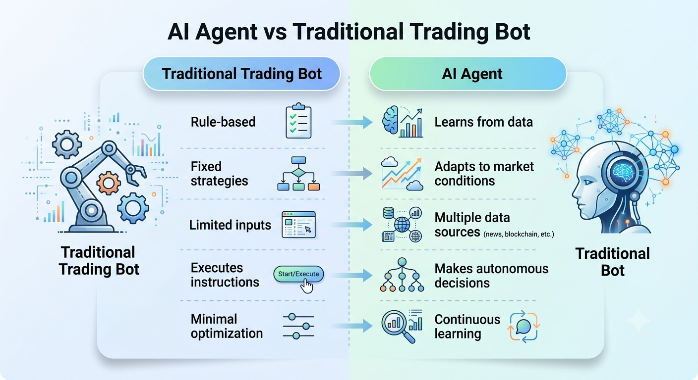 Infographic comparing a traditional rule-based trading bot with an AI agent that learns from data, adapts to markets and makes autonomous decisions