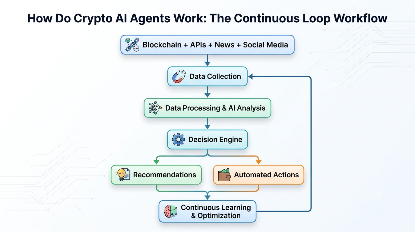 Flowchart of how a crypto AI agent works: data collection, AI analysis, a decision engine, recommendations or automated actions, and a continuous learning loop