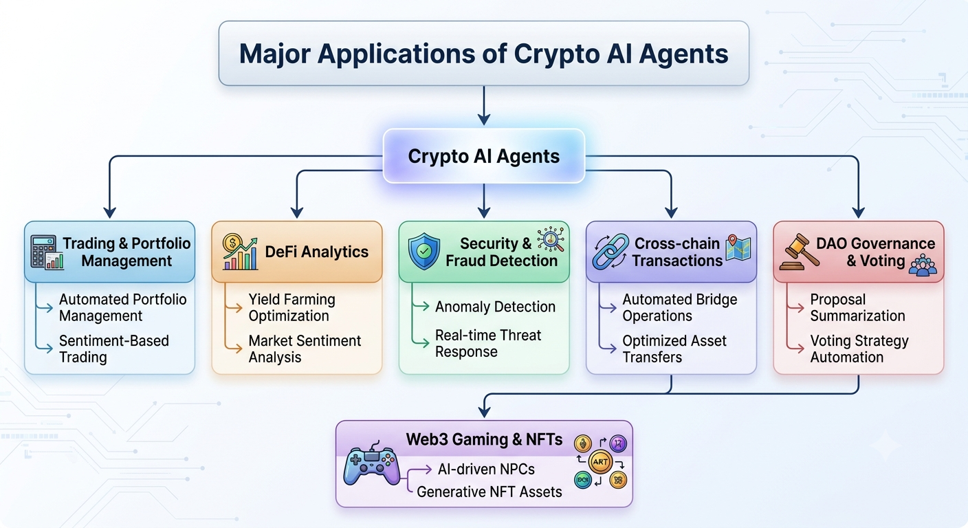 Diagram of major crypto AI agent applications: trading and portfolio, DeFi analytics, security and fraud detection, cross-chain, DAO governance, and Web3 gaming and NFTs