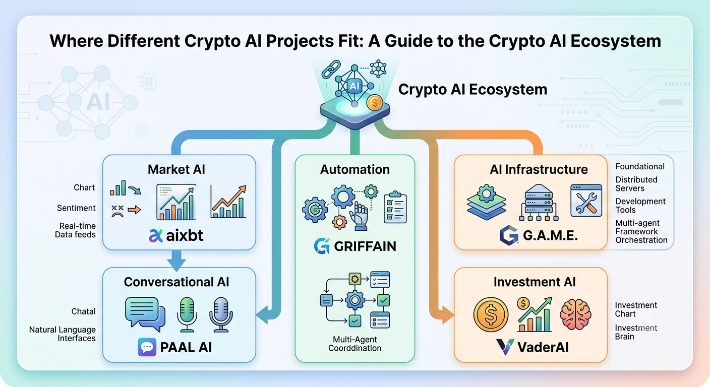 Map of the crypto AI ecosystem grouping projects into Market AI (aixbt), Conversational AI (PAAL), Automation (GRIFFAIN), AI Infrastructure (G.A.M.E.) and Investment AI (VaderAI)