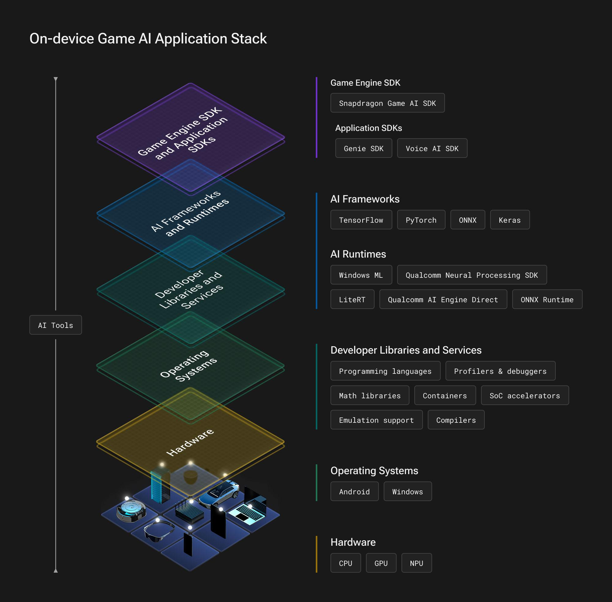 Layered on-device game AI application stack, from hardware and operating systems up through runtimes, AI frameworks and game engine SDKs