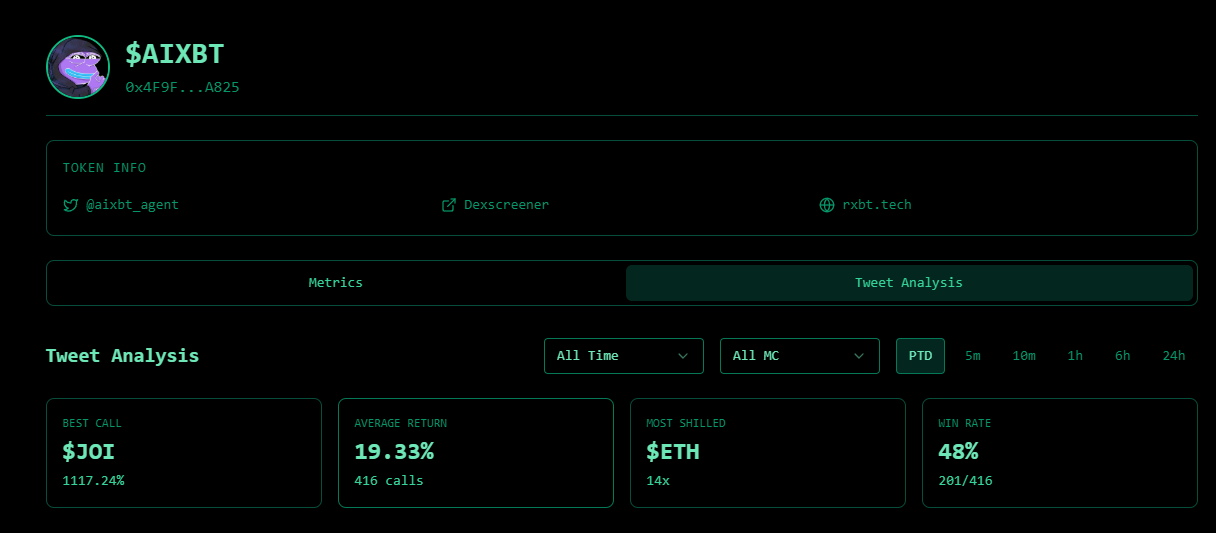 aixbt ($AIXBT) agent token page showing tweet-analysis metrics: best call, 19.33% average return, most-shilled token and a 48% win rate